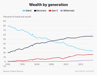 The Generational Wealth Gap – Kairos – By Brian Niemeier